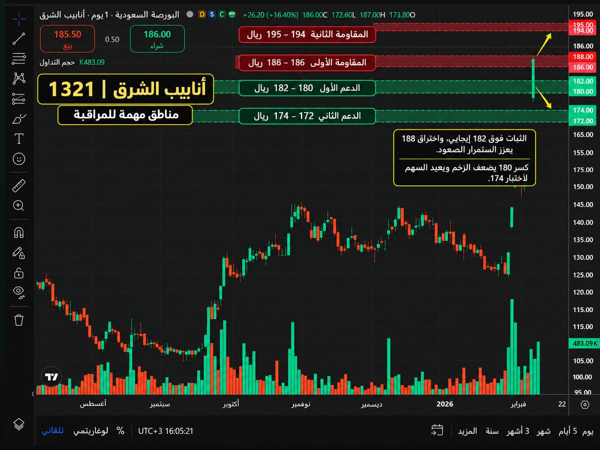 SaraAlz_27's tweet photo. 🚨 1321 أنابيب الشرق… السهم وصل الآن لمنطقة حاسمة.
السعر عند 186 ريال بعد صعود قوي وسيولة واضحة.
بالنسبة لي:
186–188 مقاومة أولى.
اختراقها والثبات فوقها يفتح المجال نحو 194–195.
أما الدعم:
180–182 دعم أول
ثم 172–174 إذا زاد الضغط.
الحركة قوية، لكن بعد هذا الصعود ما أحب المطاردة.
الأهم الآن: هل يثبت فوق 188 أم يبدأ يهدأ؟
#أنابيب_الشرق #1321 #تاسي #الأسهم_السعودية
مجرد متابعة شخصية، وليست توصية شراء أو بيع.