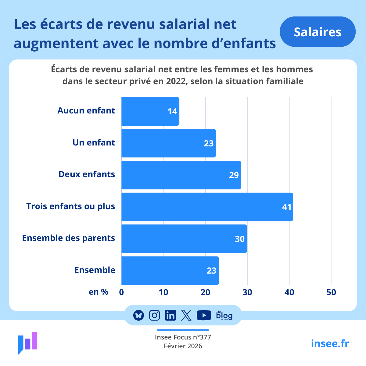 InseeFr's tweet photo. #Inégalités | Les écarts de salaire net se creusent avec le nombre d’enfants. En  2022, l’écart est en moyenne de 5,8 % parmi les salariés du privé n’ayant pas d’enfant, mais atteint 20,4 % entre les mères et les pères de deux enfants.
👉 https://t.co/3x246QocT7 https://t.co/xJZ5yMVvRd