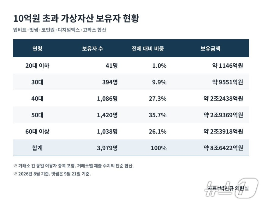 Yurieiswinning's tweet photo. '코인 큰손' 어디 갔나…
'10억 초과' 보유자 1년 새 63% 급감

국내 5대 거래소 기준으로
큰손이 작년 1만명에서 3,979명으로 줄었는데요.
이 분들이 그냥 사라진 걸까요..?

물론 코인이 많이 빠졌고 국장이 워낙 좋았어서 주식으로 넘어간 분들도 많겠지만, 주변 얘기를 들어보면 그냥 국내 거래소를 탈출한 분들이 많더라고요.

코인에 외국환거래법도 적용한다는데
큰손들이 무서워서 남아있겠냐고요.

거기다가 해킹에, 과세에..
여러분, 코인이 이렇게 힘든 겁니다ㅠ