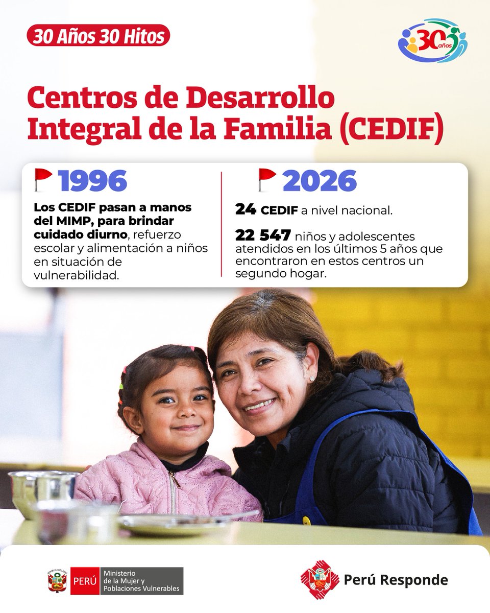 MimpPeru's tweet photo. #30Años #30Hitos | 👨‍👩‍👧‍👦 En 1996, los Centros de Desarrollo Integral de la Familia (CEDIF) de INABIF pasan a ser administrados por el MIMP y reorientan sus funciones hacia la prevención, cuidado y acompañamiento de los niños y adolescentes, mientras que sus padres trabajan.

🙌 Actualmente, existen 24 CEDIF a nivel nacional, que brindan, a 7500 niños y adolescentes al año, atención diurna, alimentación, salud y refuerzo escolar a través de cuidadores especializados, hasta que sus padres terminen su jornada laboral y vuelvan a casa.

#ProtegerATiempo #CuidarConDignidad

#NotaDePrensa ➡ https://t.co/O8GrhgFihu