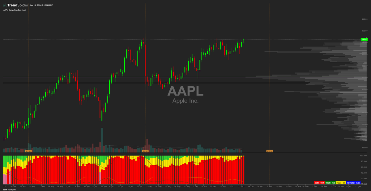 CAllenElmore's tweet photo. $AAPL news enough to break out of the Cup and Handle to the upside?

$AAPL has held up through this tech sell-off because it isn’t spending hundreds of billions on AI data centers. Today’s “Welcome Home” event adds a new home hub (HomeView), a new Apple TV, and HomePod mini 2, all running Siri AI. 

Chart: Cup from the July high near $343 down to about $300 in August, back up to the rim in September, then a tight handle down to about $328. It’s pressing the rim again this morning. A cup this deep measures to roughly $385.

Confirmation is a close above $345. Invalidation is a close below $328.