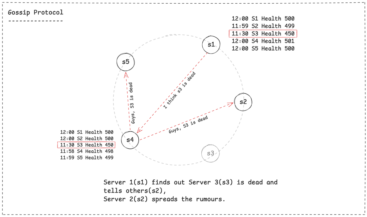 0xSagar_'s tweet photo. Cassandra and Dynamo-style DBs are gossiping all the time behind me and I didn’t know, lol 🥲

Today I learned something funny 😄

Servers also do gossip!!
It’s called “Gossip Protocol”. https://t.co/h6fb7v5rdZ