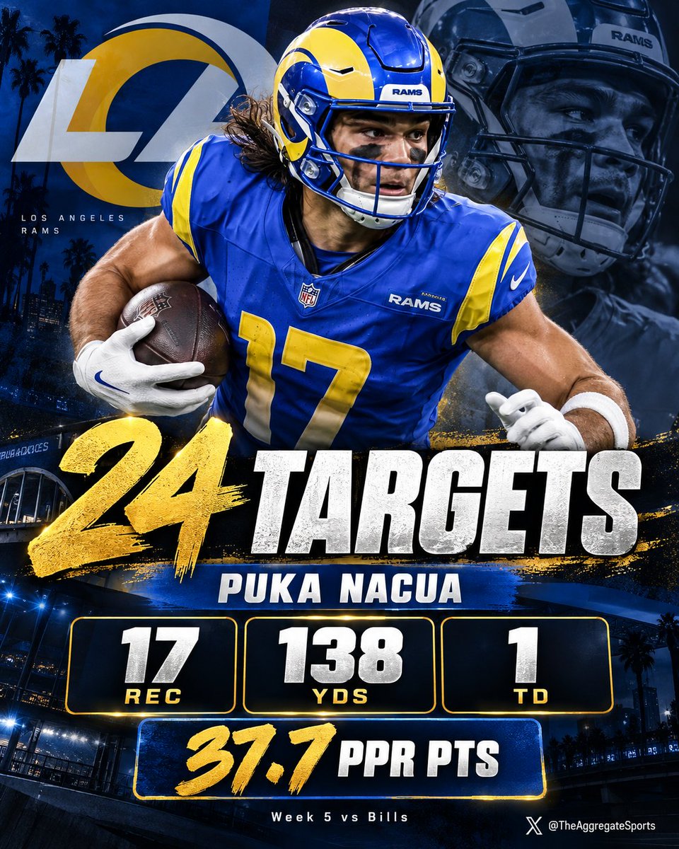 AggregateSports's tweet photo. PUKA NACUA'S USAGE IS GETTING RIDICULOUS.

24 targets. 17 receptions. 138 yards. 1 TD.

37.7 fantasy points in full PPR.

Stafford is essentially running the passing offense through one receiver.

Is Puka the most valuable WR in fantasy football right now? https://t.co/PIEgBf3egT