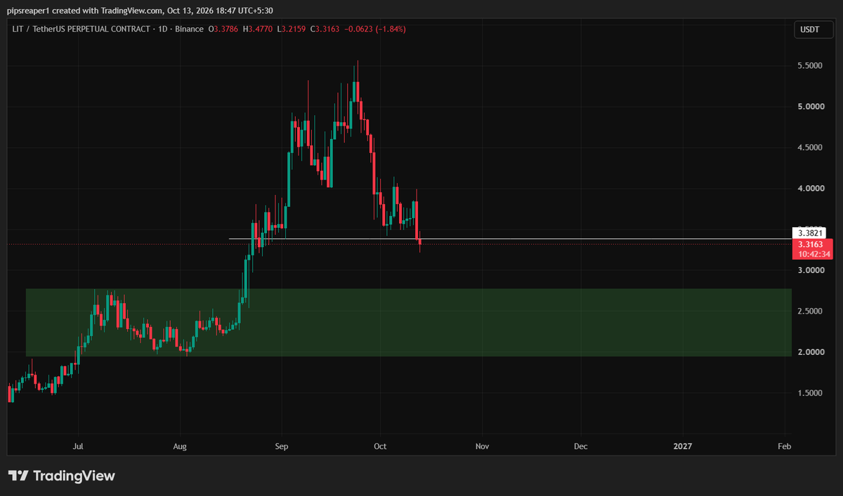 pipsreaper1's tweet photo. $LIT goin good much lower plz https://t.co/456zqS68Mj