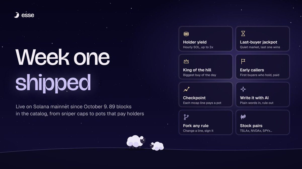 essecoins's tweet photo. Week one on mainnet. Shipped:

- Holder yield: hourly SOL, up to 3x
- Pots: last buyer, king of the hill, early callers
- Rules written in plain words with AI
- Fork any rule from the market
- Stock pairs

89 blocks and counting 🐑

https://t.co/N6cESM0zbB https://t.co/KNfhv2jI2b