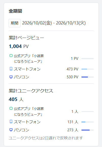 hosikage_nyui's tweet photo. (/・ω・)/うわぁぁぁぁぁぁ！！！

(´ω｀*)連載開始から11日目、遂に1000PV達成！

(/ω＼)嬉しすぎる…… https://t.co/CjgNvO579l