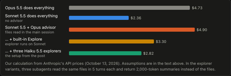 agentgid's tweet photo. Sonnet builds. Opus reviews. Haiku reads.

Claude Code's advisor setup (h/t @skunzu) is real, but not free:

→ each advisor call re-reads the whole conversation at full Opus price
→ advisor alone: $4.90 vs $4.73 for plain Opus
→ with Haiku helpers keeping context small: $2.82 https://t.co/2tWFPDKNyN