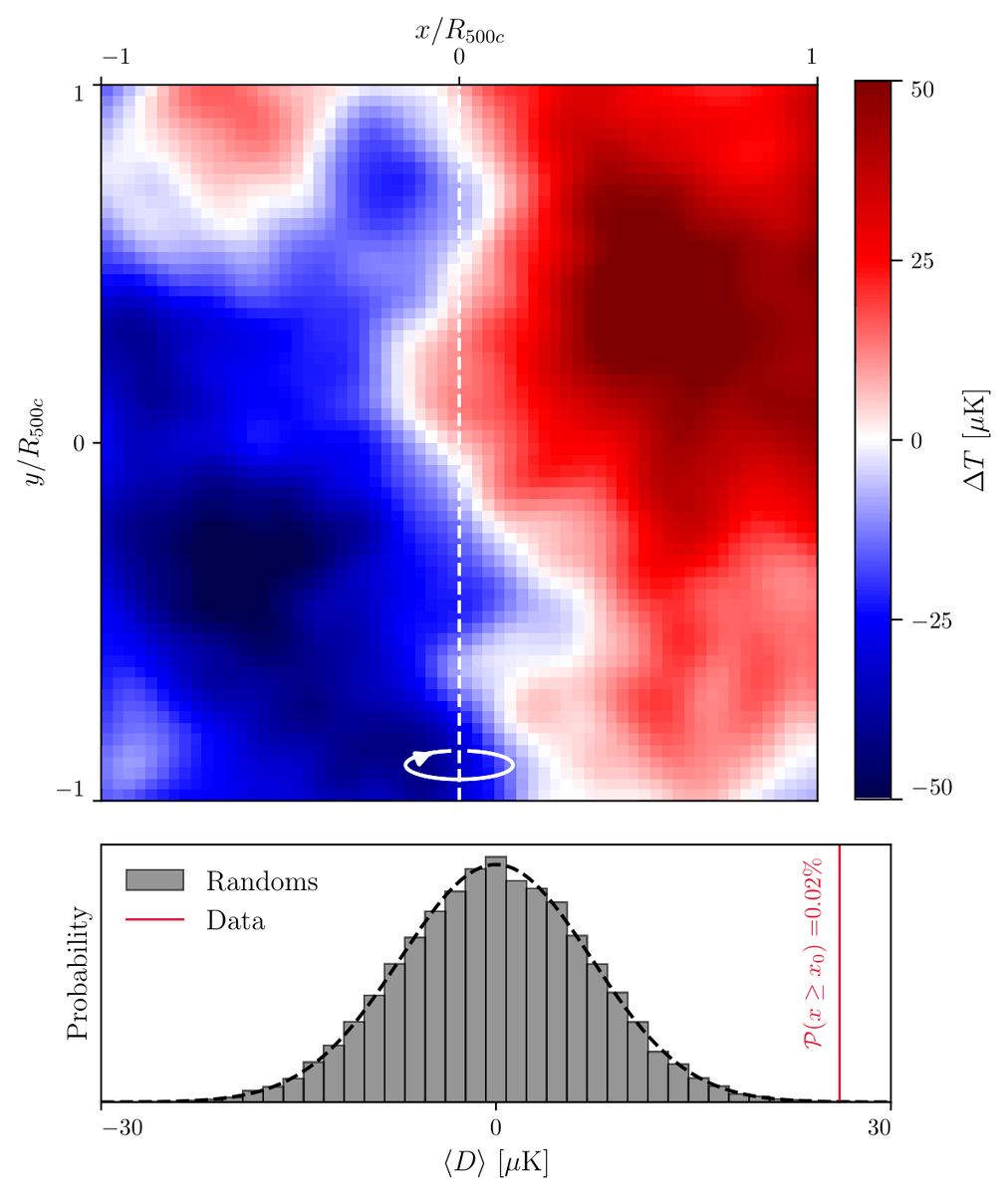 PhysRevLett's tweet photo. Scientists report the first robust evidence for the rotational kinematic Sunyaev-Zel’dovich effect in galaxy clusters, according to an analysis of cosmic microwave background photons scattered off intracluster gas.

🔗 https://t.co/yOYFUghJk8 https://t.co/10Vgc0yvgR