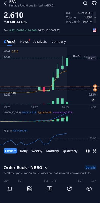 joshtheharper's tweet photo. #السوق_الأمريكي 
$PFAI
 
جاء عليه خبر و نزل و صعد فوق سعر فيواب الموجود مع التنبيه و حلق
صراحة ما دخلته لاني ما عرفت شرعيته https://t.co/p4C6zl8f5F