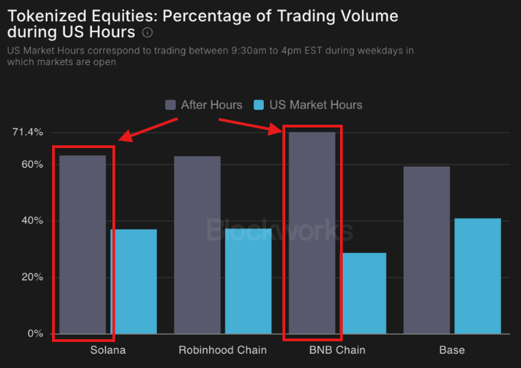KobeissiLetter's tweet photo. Investor demand for trading outside of regular market hours is skyrocketing.

In fact, the majority of trading volume in tokenized equities is now occurring OUTSIDE of regular market hours.

BNB Chain has become the first blockchain with over 70% of its tokenized equity trading volume occurring outside of regular market hours.

On Solana, 63% of tokenized equity trading volume is now occurring outside of regular market hours.

Amid this trend, Jupiter, the largest trading platform on Solana, reported +50% month-over-month growth in tokenized asset trading volumes.

As a result, the total circulating supply of tokenized equities has surged to a record $3.3 billion.

Markets are officially becoming 24/7.