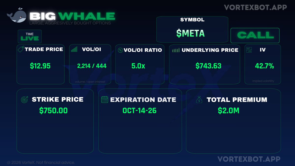 VortexBotapp's tweet photo. $2.00M just moved through $META 🐳

CALL $750, expiring October 14.
Volume over open interest at 4.99x points to a new position.
Last short-dated $META call we flagged peaked 36.0%.

Make of that what you like.

Not financial advice. #optionsflow https://t.co/L3nqK0Pygi