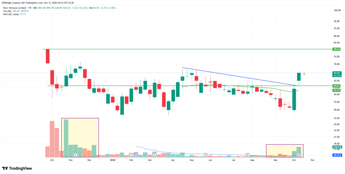 Sepaedge's tweet photo. BMW Ventures Ltd 

sharp increase in the volume after many months stock is reclaimed 30EMA 
looking strong will wait for the weekly close 

#BMWventures
#BMW https://t.co/r4l4yyIeOq