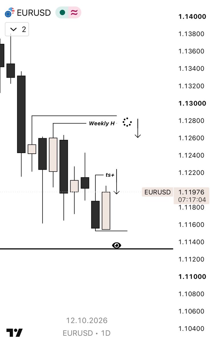 ugri361's tweet photo. $eurusd

I changed my bias today. Tomorrow, I’ll be looking for an open-high-ts-low-close setup.

If we don’t get confirmation, I’ll look for a short setup after the weekly high is taken. https://t.co/ZDTytzAVHe