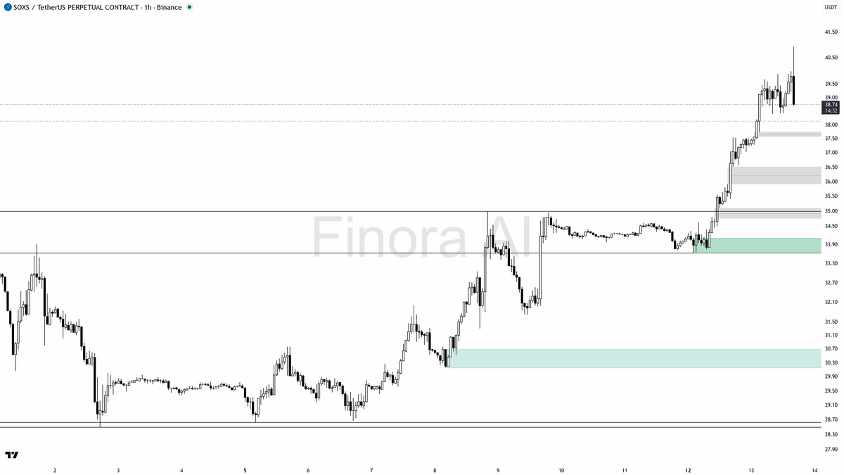 Finora_EN's tweet photo. 🟢 $SOXS 8.5x volume spike with a sharp 2.6% dip—bullish structure holds strong, this sell-off feels like a setup 🧵👇 https://t.co/txUmOGQlfp