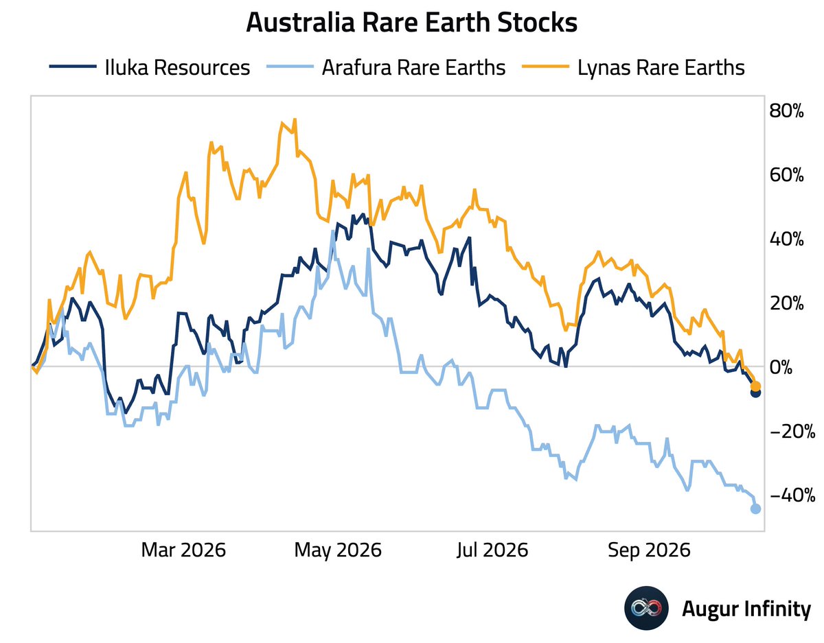 AugurInfinity's tweet photo. 🇦🇺 Australia’s rare-earth stocks have fallen back to earth. https://t.co/WSmFwJN0MB