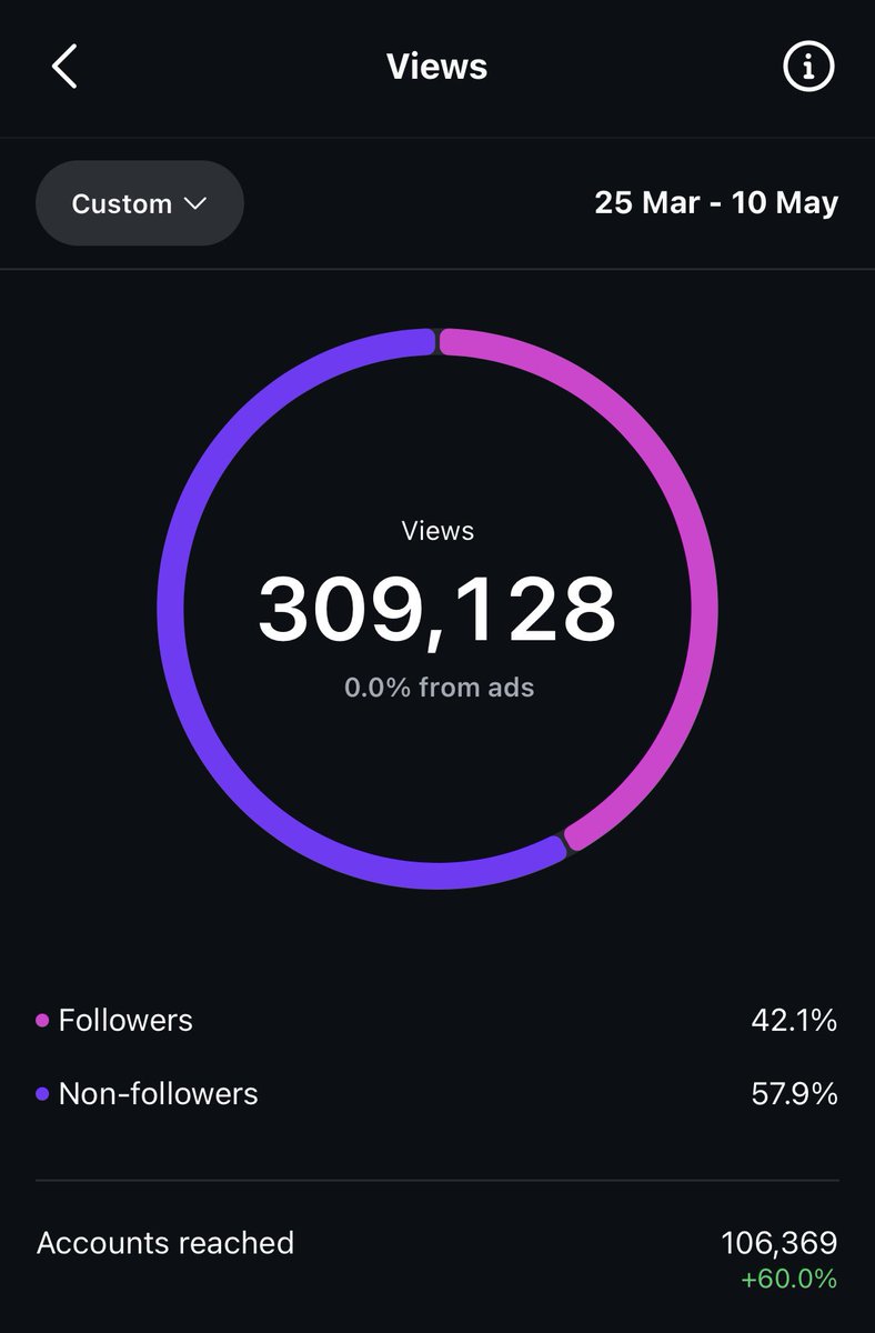 etelelorinczz's tweet photo. A client came to me with a dead instagram account that was apparently “shadow banned” 

47 days later we generated 307k views and 3,463 leads for her info offer

You only need the right strategy and systems to grow your brand https://t.co/xXsiOFyM8g