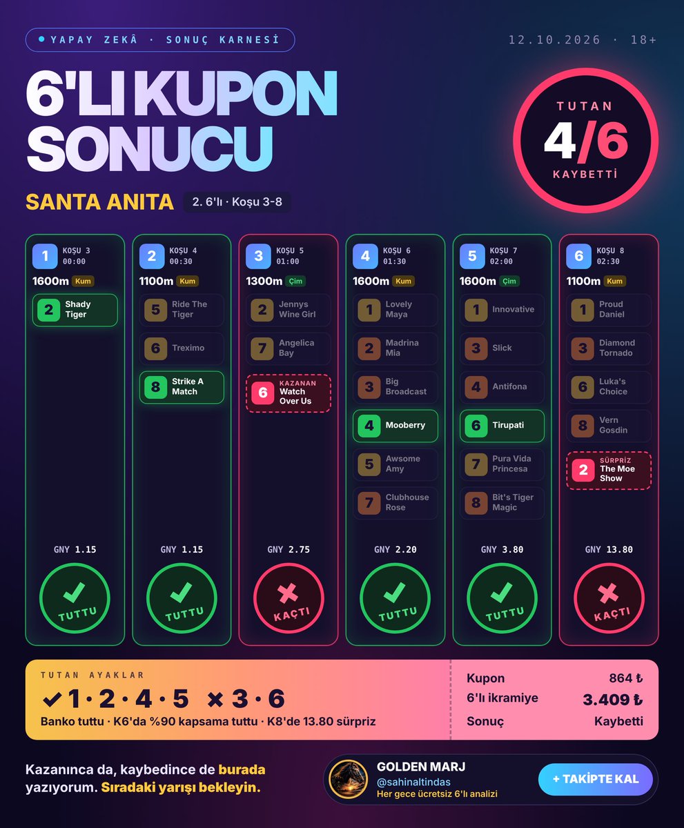 sahinaltindas's tweet photo. SANTA ANITA 2.6lı kupon SONUÇLARI https://t.co/JYxBnwA4iq