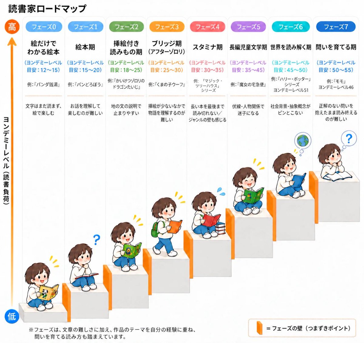 _piccolita_'s tweet photo. 読書は本来自由なもの。
何を、いつ、どんなふうに読むか。本当だったら子ども自身に委ねたいですよね。

だからこそ、このロードマップは焦らず見守るための道しるべに。他の子と比べたり、先を急がせたりせず、本との付き合い方を長期的な目線で見られる良いツールになるのでは🤓 https://t.co/H1QgnW9C4T