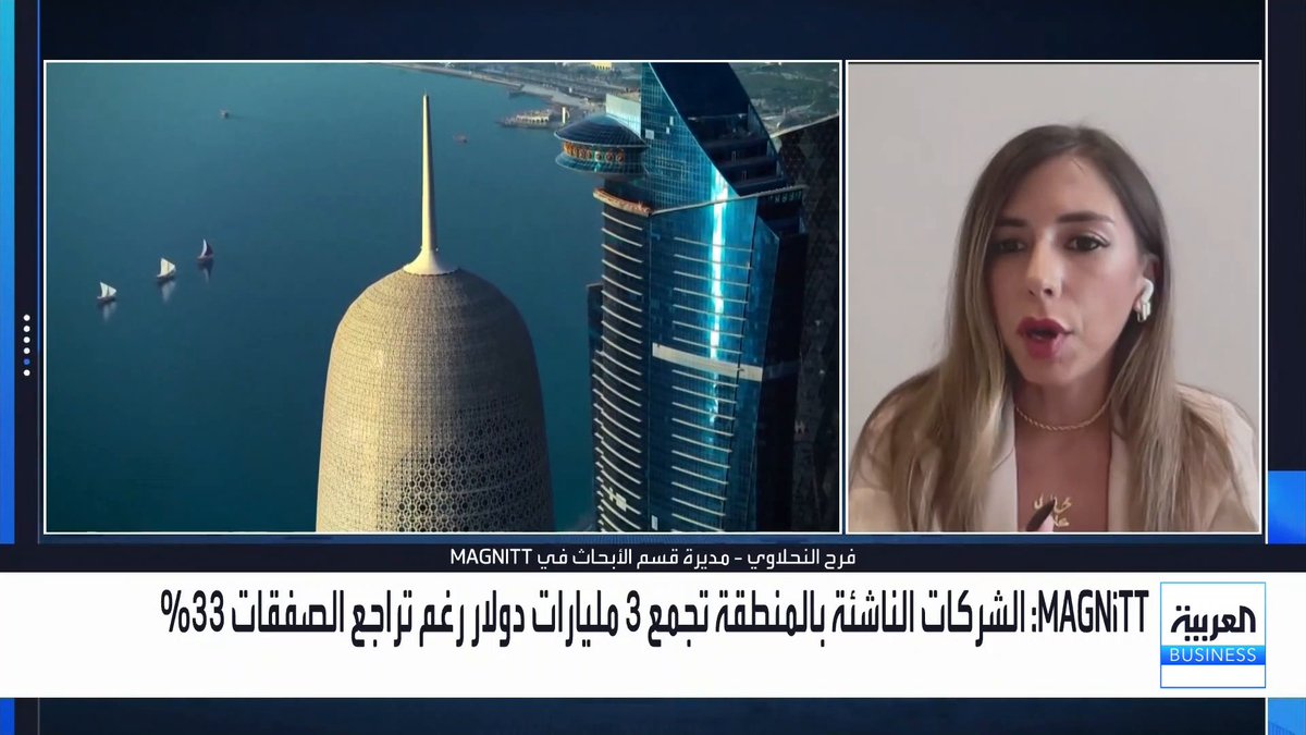 تقرير لشركة MAGNiTT: الشركات الناشئة بالمنطقة تجمع 3 مليارات دولار رغم تراجع الصفقات 33%. مديرة قسم الأبحاث في MAGNITT فرح النحلاوي: قيمة صفقات الاستثمار بالشركات الناشئة في المنطقة تراجعت بنسبة 7%. انخفاض القيمة تزامن مع تراجع صفقات المراحل المبكرة بنحو 45% مقارنة بالعام الماضي. التمويلات الحالية تركزت على الصفقات التي تفوق 100 مليون دولار مع صعوبة الحصول على التمويل للشركات الصغيرة. قطاع التقنية المالية والبرمجيات تصدر التمويلات بـ 1.7 مليار دولار خلال أول 9 أشهر مع نمو قطاع الألعاب مدفوعاً بالنشاط في السعودية. هناك تراجع متواصل منذ 18 ربعاً بقيمة وعدد صفقات الاستثمار الجريء في المنطقة مع ترقب مستقبل أسعار الفائدة الأسواق العربية _Business maykhadra_bn 