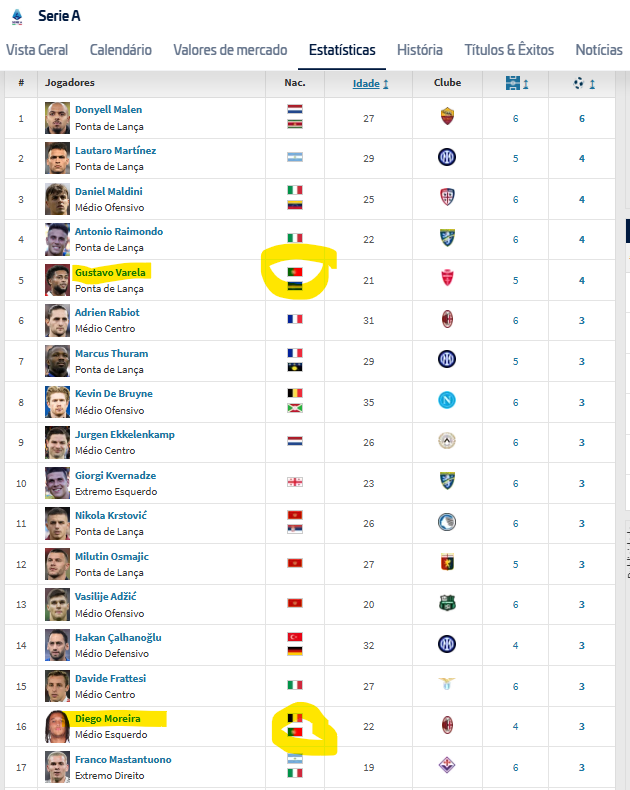 AntonioCunha79's tweet photo. Quais são os melhores marcadores da Liga italiana com cidadania Portuguesa? 
1 - Gustavo Varela
2 - Diogo Moreira
3 - Tiago Gabriel
4 - Ricardo Mangas 
5 - Nuno Tavares
6 - Gonçalo Ramos

"o estatuto de ser o melhor" https://t.co/zqVxSrsBGl