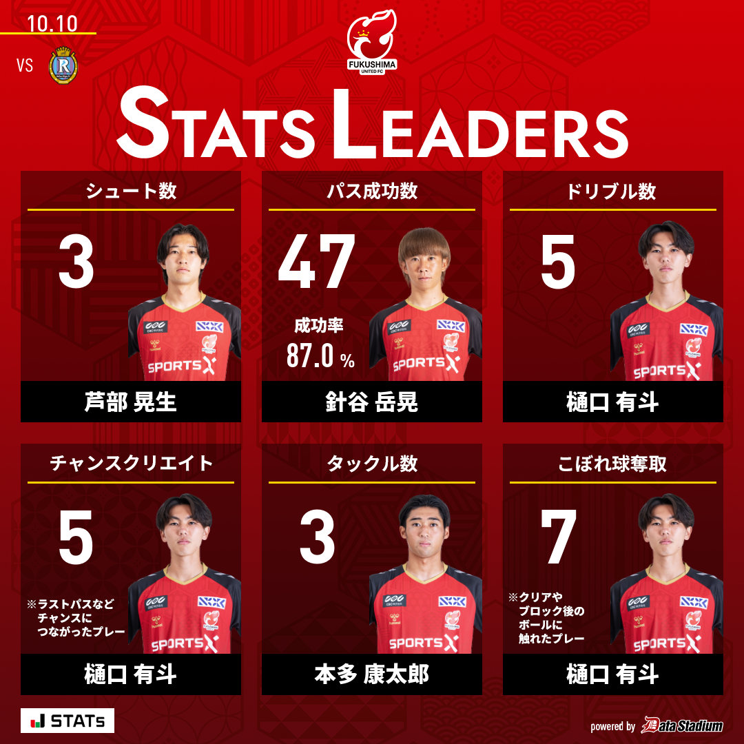 fufc_staff's tweet photo. 📷｜𝙎𝙏𝘼𝙏𝙎 𝙇𝙀𝘼𝘿𝙀𝙍𝙎

シュート数: #芦部晃生
パス成功数: #針谷岳晃
ドリブル数: #樋口有斗
チャンスクリエイト: #樋口有斗
タックル数: #本多康太郎
こぼれ球奪取: #樋口有斗

#福島ユナイテッド https://t.co/2fzfeu7etx