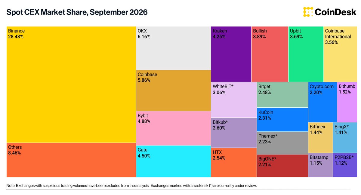 CoinDeskData's tweet photo. Coinbase passed Bybit to become the third-largest top-tier spot exchange in September, with volume up 41.4% to $63.6B. The top three, Binance, OKX and Coinbase, now hold 53.8% of top-tier spot volume, up from 52.2% in August. https://t.co/rAZHTVyRWO