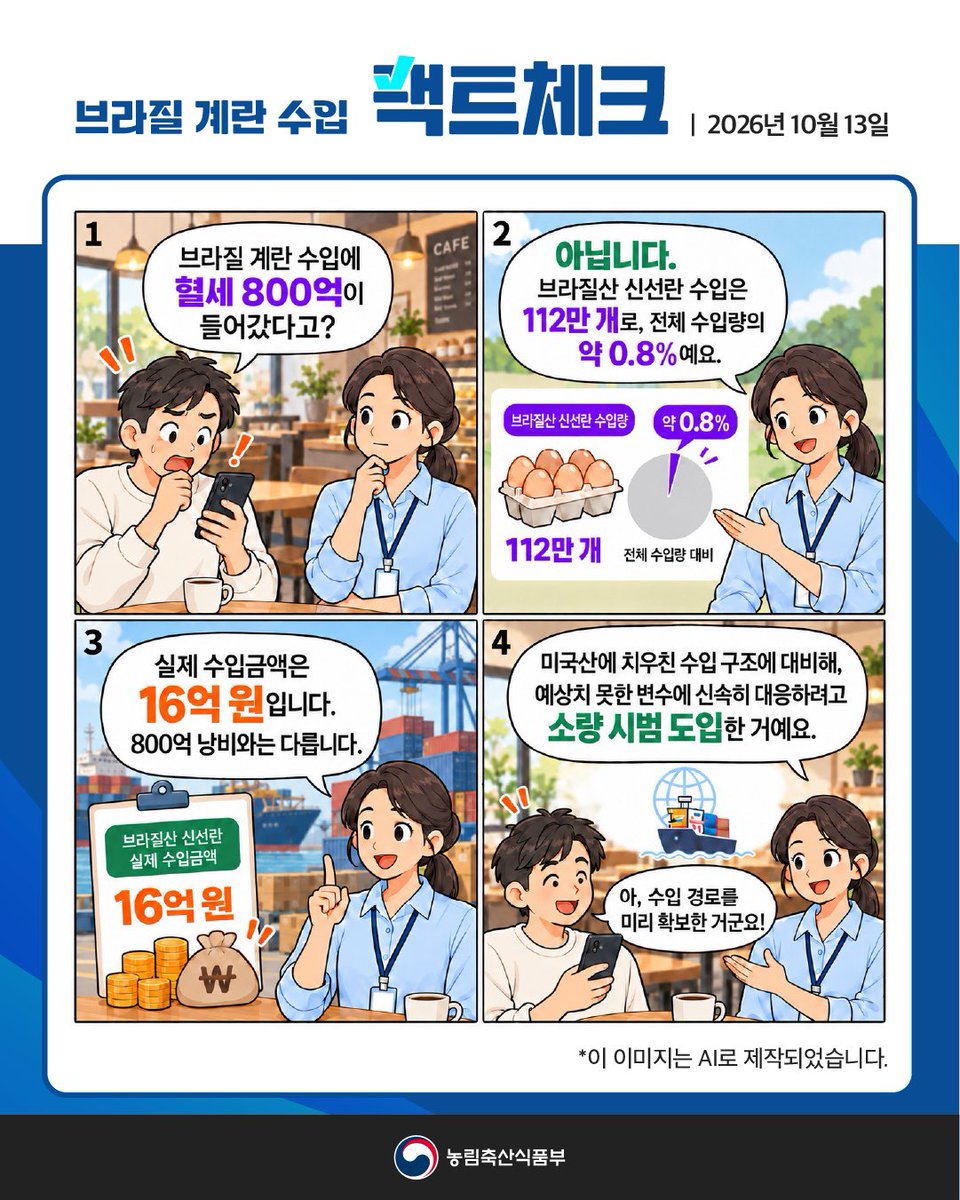 nongmiryung's tweet photo. <브라질산 계란 수입, 정확한 사실을 말씀드립니다.>

최근 일부 기사와 온라인 등에 정부가 브라질산 신선란 수입에 800억 원을 낭비했다는 허위 내용이 올라와 정확한 사실관계를 말씀드립니다.

정부의 신선란 수입은 고병원성 조류인플루엔자(HPAI) 발생으로 인한 일시적 공급 부족과 가격 상승에 대응해, 국민 여러분의 장바구니 부담을 완화하기 위한 한시적인 수급 안정 조치입니다.

특히 지리적으로 가까운 인근 국가들은 AI 발생으로 인해 법적으로 수입이 전면 금지되어 있었고, AI가 발생하지 않은 국가라 하더라도 사전에 정부 간 검역 협정이 체결되어 있지 않으면 신선란 수입이 불가능하며 필요하다고 해서 즉시 들여올 수도 없습니다. 

태국 등 일부 수입이 가능한 근거리 국가가 있었으나 수출 물량이 턱없이 부족했습니다. 게다가 기존 수입국들이 모두 북반구에 위치해 있었기 때문에, 계절이 반대인 남반구에 속한 국가에서도 신선란 수입선을 미리 확보해 둘 필요가 있었습니다.

이처럼 브라질산 신선란은 기존 미국산 등에 편중된 수입 구조를 보완하고, 향후 수출국의 가축질병 발생 등으로 인한 수입 차질에 선제적으로 대비하고자 소량 시범 도입한 것입니다. 실제로 올해 브라질산 수입량은 112만 개로 전체 수입량의 약 0.8% 수준에 불과하며 수입 금액 또한 16억 원입니다.

먹거리 수급이 어려울 때 정부가 동원할 수 있는 다각적인 수단을 사전에 준비하고 확보하는 것은 당연한 책무입니다. 국내 계란 수급이 어렵고 기존 수입국인 미국 등에서 AI가 발생해 계절이 반대인 대륙에서 전체 수입량의 0.8%를 들어온 선제적 노력을 두고, 마치 다른 의도가 있는 것처럼 폄훼하거나 기본 사실도 확인하지 않은 채 거짓 보도를 하는 것에 대해 깊은 유감을 표합니다.

농식품부는 앞으로도 근거 없는 왜곡·가짜뉴스에 단호히 대응하며, 국민 여러분의 식탁 물가 안정을 위해 최선을 다하겠습니다.

#계란수급안정 #수입선다변화 #물가안정 #가짜뉴스대응