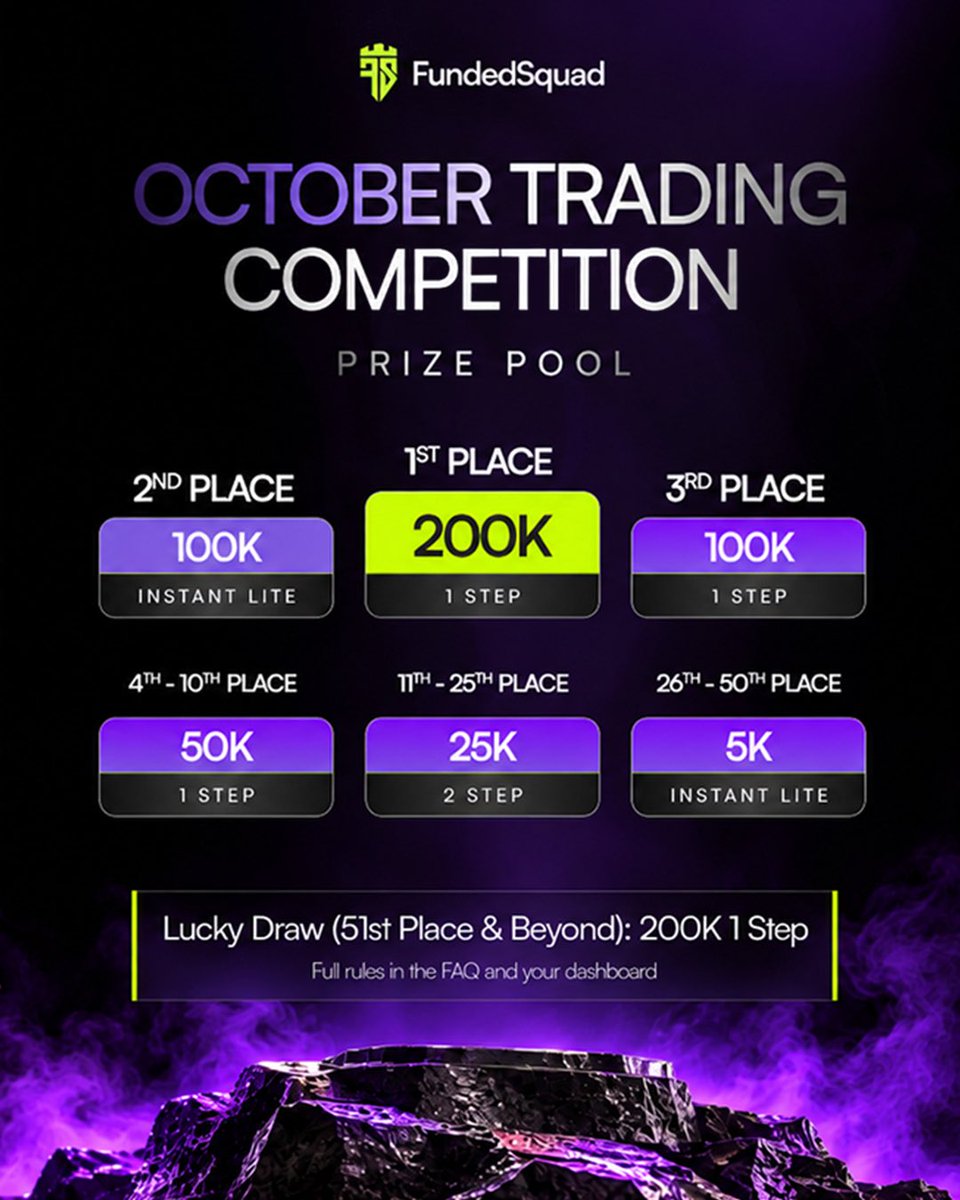 fundedsquad's tweet photo. 🏆 OUR FIRST-EVER TRADING COMPETITION IS HERE!

We’re celebrating 2 years of FundedSquad with our biggest competition yet! 🔥

📅 October 13–27

🎁 $1.45M in free accounts

🏆 Prizes for the Top 50 traders + a lucky draw

🆓 100% FREE TO ENTER

Your skills. Your strategy. 

Your chance to get funded.
This is just the beginning. Are you ready to compete? 👀