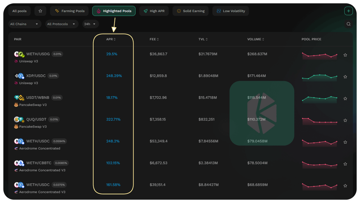Tom_Degen68's tweet photo. Been checking @KyberNetwork Highlighted Pools and some of these are solid af.

Not just crazy APR, big TVL and volume flow behind them:

• WETH/USDG: 29.5% - RH

• XDP/USDC: 248% - Base

• USDT/WBNB: 18% - BNB

• QUQ/USDT: 322% - BNB

• WETH/USDC: 248% - Base

• WETH/cbBTC: 102% - Base

• WETH/USDC: 161% - Base

TVL and volume look decent, not the usual ghost pools. Worth a look if you're into yield farming.