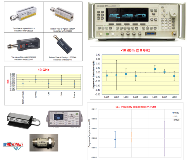 RFMW_Project's tweet photo. Within the project, several interlaboratory comparisons related to RF power, attenuation, antennas and EM field measurements have been conducted. Final reports of these comparisons are now available:  
https://t.co/ml939USOa5

@EURAMET
#measurementscience #EUPartnership #EUFunded https://t.co/jGzq9NSmge