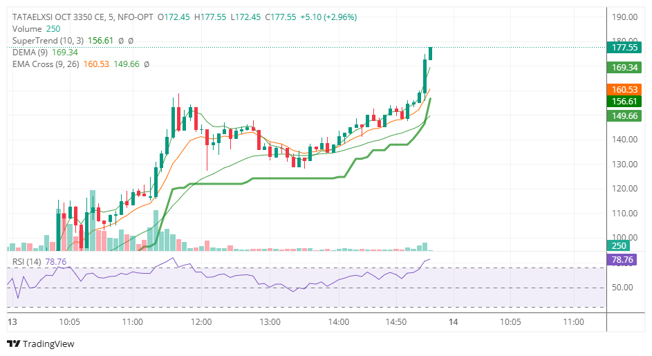 ParvJainbh's tweet photo. #TATAELXSI BLAST AGAIN 🔥🔥🔥

3350 CE
MADE HIGH 177++++🚀🚀

GOOD MOVEMENT IN #STOCKOPTIONS 

#NIFTY #SENSEX #MARKETUPDATE #Q2RESULTS #EARNINGS #TATAELXSI https://t.co/scYulWILJG