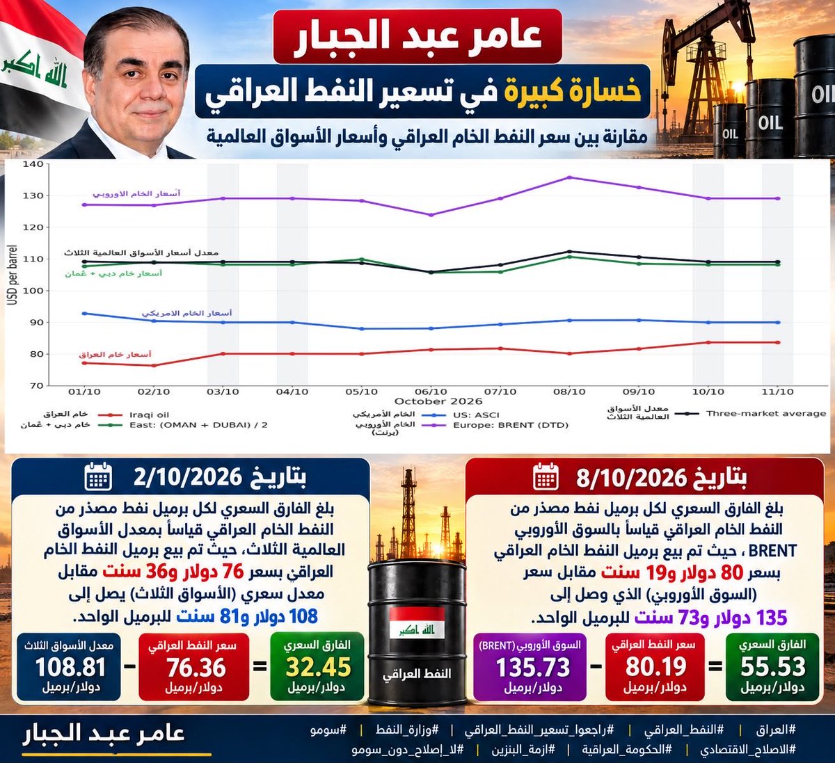 AmerAIsmael1's tweet photo. الحكومةغيَّرت سعر الصرف كأسهل اجراء لمعالجة العجز دون ان تكلف نفسها بإجراء إصلاحات إدارية في شركةسومو ونزيف الهدر المالي مستمر‼️ 
سجلوها عليَّ إذا استمرت السياسة النفطيةالبائسة ستعاود الحكومة في العام القادم الى تغيير سعر الصرف ربما يصل سعر الدينار الرسمي امام الدولار 1750 فصاعدا https://t.co/ynh2P7e20X