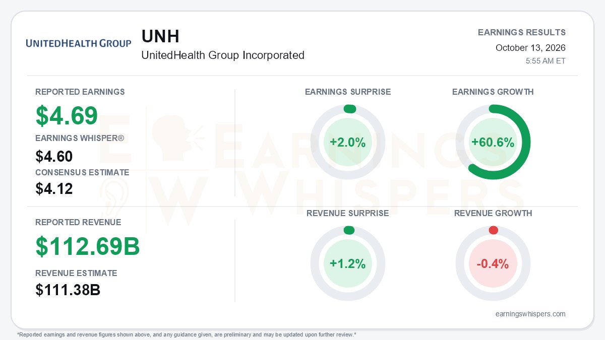 EPSGUID's tweet photo. $UNH UnitedHealth Group Beat Expectations, Raises Guidance
https://t.co/5e4Iw74yJ6
#beatandraise #earningsbeat #raisedguidance @eWhispers @UnitedHealthGrp https://t.co/yATy1ufixT
