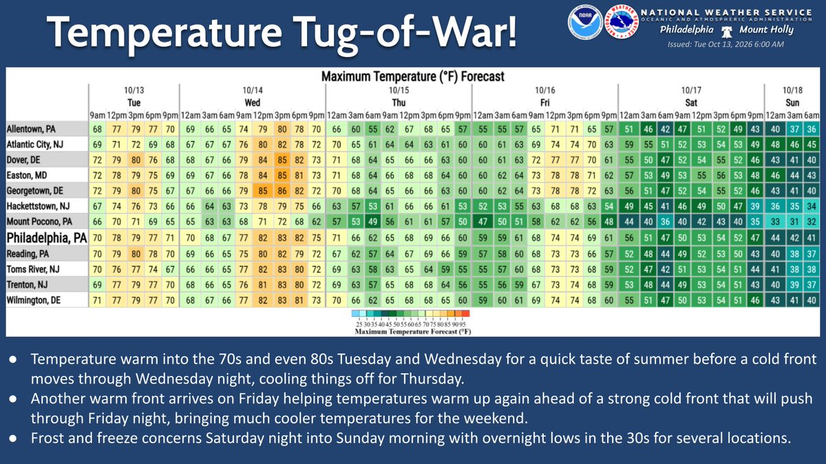 NWS_MountHolly's tweet photo. We'll have quite the temperature tug-of-war this week between the summer-like heat &amp; humidity vs the crisp fall air! We will finish off with a big shift over the weekend with overnight temps falling into the 30s for several locations, bringing a round of frost/freeze concerns. https://t.co/mlR3cjKbLk