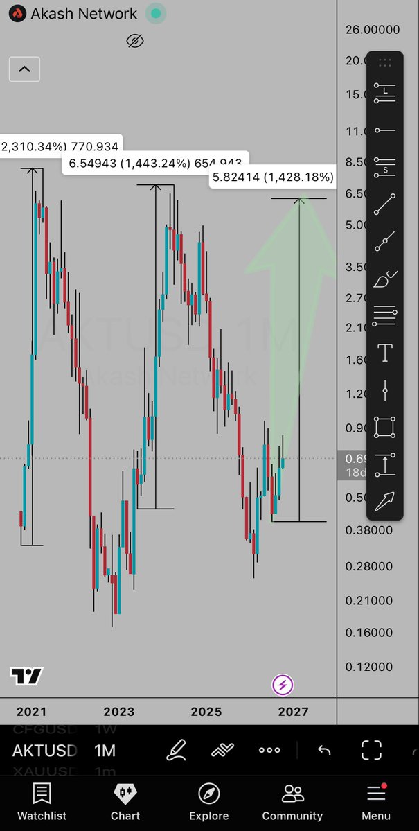 VeltrixCryptoDr's tweet photo. $AKT 📈

We are ready to rock it as soon as AI becomes once again viral on crypto🏹

You have to notice something else aswell
But watch closely the chart and tell me what is the most interesting thing👀🙄 https://t.co/lpW7cqEjnu