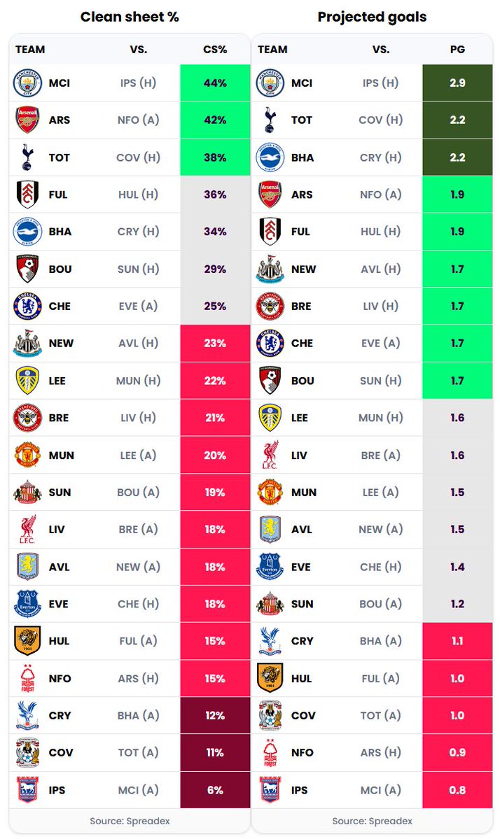 FPLFocal's tweet photo. Gameweek 7 Odds 🎯
https://t.co/fT00MH1R4Q https://t.co/oxLq4ET9wh