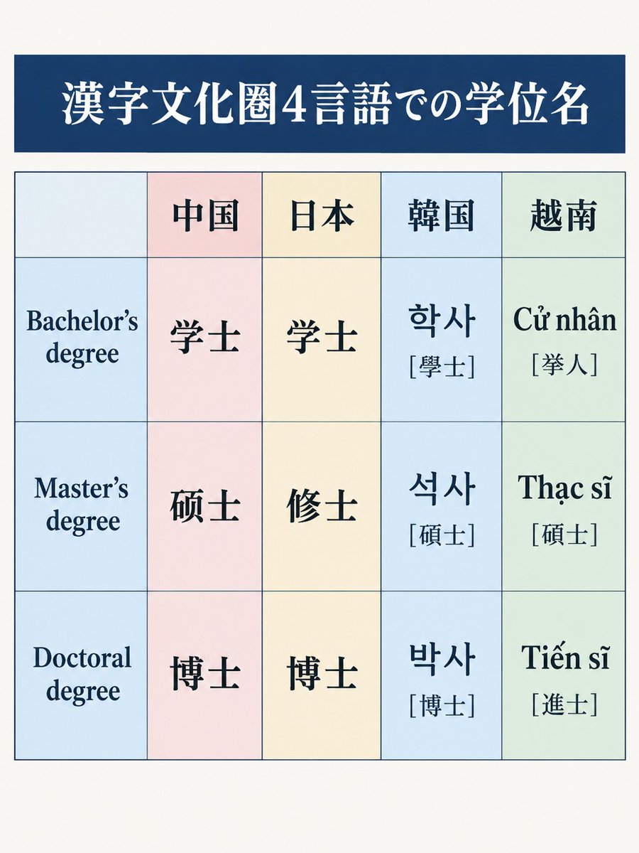 HocdoD26286's tweet photo. 漢字文化圏4言語での学位の名称

・日本語の「修士」とベトナム語の「挙人」、「進士」以外は概ね同じ

・越南語の挙人と進士は、科挙の合格者の称号に由来する。挙人は郷試の、進士は殿試の合格者のこと https://t.co/QWjCwonYof