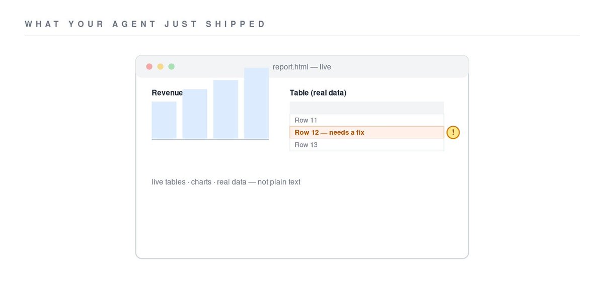 RazorpayTech's tweet photo. Your agent just wrote you a full HTML doc. Live tables, charts, real data. Cool. Now someone needs to fix line 12. https://t.co/Qy9d2dplHY