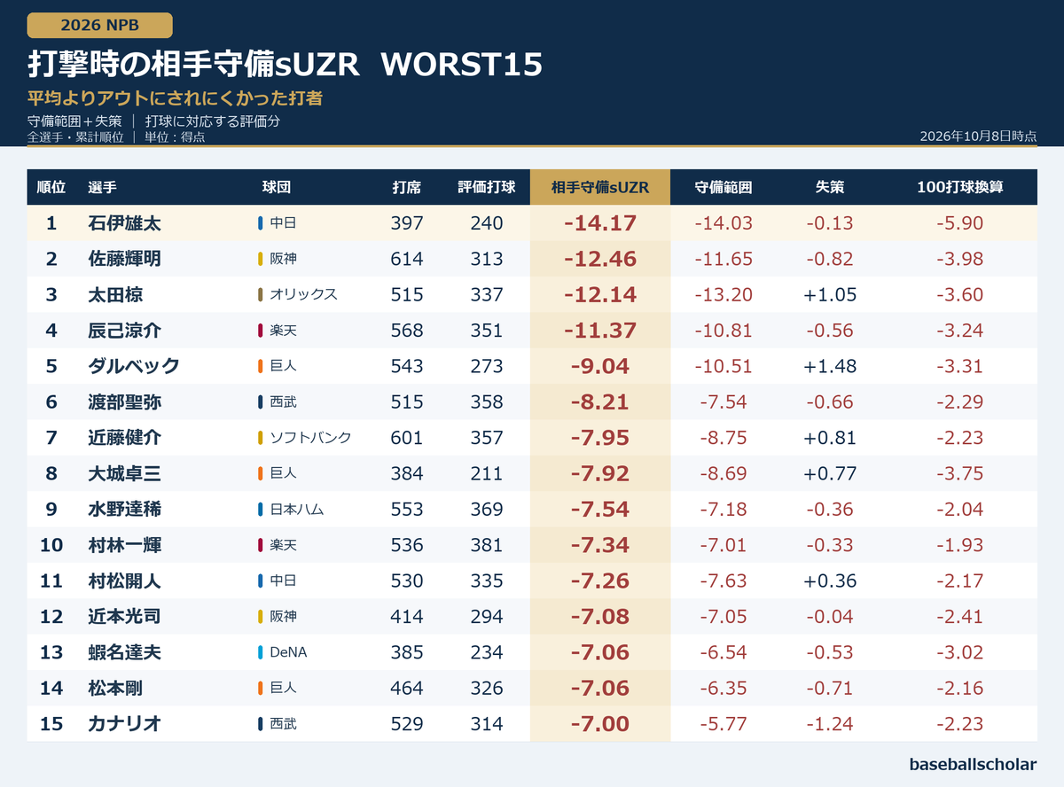 NPBStuffplus's tweet photo. 2026 NPB 打撃時の相手守備sUZR ワースト15

佐藤輝明とかダルベックとか、打球が強い打者が多くランクインする辺り打球速度はUZRを破壊するんだなぁ。

平均よりアウトにされにくい打球を打てるってことで、むしろマイナスが大きいことは良い打者の証左かもしれない。 https://t.co/HnWV5AHQsW