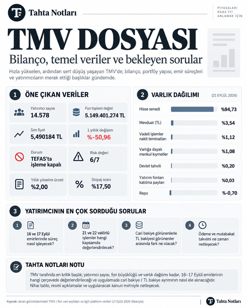 tahtanotlari's tweet photo. 🚨 TMV DOSYASINI BİRAZ DAHA AÇALIM: 14.578 YATIRIMCI, 16–17 EYLÜL EMİRLERİ VE HESAPLARDA BEKLEYEN PARALAR!

TMV'nin bilançosunu, KAP açıklamalarını ve yatırımcılardan gelen Tera Trader hesap kayıtlarını inceliyorum.

Önce rakamlar.

2025 yıl sonu bağımsız denetimli finansal tablosunda fonun 2,97 milyar TL varlığı, yaklaşık 200 milyon TL yükümlülüğü bulunuyor.

21 Eylül 2026 tarihli veri ekranında ise 5,15 milyar TL fon değeri ve 14.578 yatırımcı görülüyor.

Aynı ekranda 24,13 milyar TL negatif nakit akışı kaydedilmiş. Ancak bunun kayıp para olduğunu söyleyemeyiz. Bu tutarın hangi işlemlerden oluştuğunun açıklanması gerekiyor.

Şimdi gelelim benim asıl üzerinde durmak istediğim konuya.

16 VE 17 EYLÜL'DE SATIŞ EMRİ VERENLER!

17 Eylül'deki KAP düzeltmesinde yeni fiyat ve ödeme şartlarının 17 Eylül saat 13.30'dan itibaren verilen emirlere uygulanacağı belirtiliyor.

Peki daha önce emir verenler?

Özellikle 21–22 Eylül valörlü satış talimatı bulunan, fon payı hesabından düşmüş ancak satış bedelini kullanamayan yatırımcılar var.

Bazılarının Tera Trader hesabında para cari bakiyede, bazılarında TRL bakiyesinde görünüyor. Bazı hesaplarda ise fon nakit blokajı ve negatif cari bakiye kayıtları bulunuyor.

Bunların hepsinin aynı hukuki durumda olduğunu söylemek mümkün değil.

Ama gerçekleşmiş bir satıştan doğan alacak varsa, bunun neden ödenmediğini yatırımcı öğrenmek zorunda.

Burada bir ayrım yapalım.

16 Eylül'de verilen ve gerçekleşmiş bir satış emriyle, 17 Eylül saat 13.30 sonrasında yeni fiyatlama şartlarına tabi olan satış emrini aynı değerlendiremeyiz.

Bir de 2/3939 sayılı kanun teklifi var.

Bu teklif tasfiye kapsamındaki fonlara yönelik. TMV ise mevcut kayıtlarda tasfiye kapsamında görünmüyor.

O halde TMV yatırımcısının sorunu nasıl çözülecek?

15 Ekim'de yeni fon fiyatı açıklanacak mı? Eski satış emirleri hangi fiyat ve valörle sonuçlandırılacak? Fonun güncel varlıkları ve kesinleşmiş ödeme yükümlülükleri ne kadar?

Ben özellikle satışı gerçekleşmiş ama parasını çekemeyen yatırımcılarla, fon payını hâlâ elinde tutan yatırımcıların durumunun ayrı ayrı açıklanması gerektiğini düşünüyorum.

Çünkü ortada aynı fonda bulunmasına rağmen farklı aşamalarda bekleyen insanlar var.

Şimdiye kadar yapılan açıklamalar bu ayrımı netleştirmeye yetmedi.

14.578 yatırımcıya tek tek aynı soruları sordurmak yerine SPK ve Tera Portföy, emir tarihi, gerçekleşme durumu, bakiye türü ve ödeme takvimini kapsayan açık bir bilgilendirme yayımlamalı.

TMV yatırımcısına artık tahmin değil, cevap gerekiyor.

📄 KAP – TMV:
https://t.co/PmFxD9C5p1

📄 17 Eylül KAP düzeltmesi:
https://t.co/Rk3Xf2gnfx

📄 TMV finansal raporu:
https://t.co/d8LxUpvuVP
#TMVGündemeGelsin #TasfiyeDışıFonlarAçılsın #YasaFonzedeyeYaramıyor #FonMağdurları