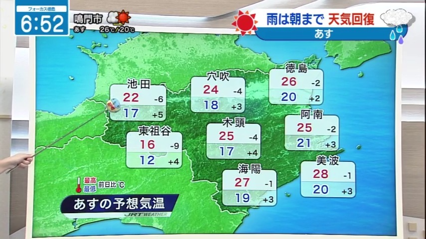 seina_jrt's tweet photo. 昼前には天気回復☀️☀️☀️
【10月14日(水)徳島の天気】
▶朝までは雨が降る所あり🌂
▶昼前には晴れてくる☀️
▶北寄りの風がやや強く吹く所あり　
　洗濯物が飛ばされないように⚠️
#四国放送　#徳島　#天気　#気象予報士 https://t.co/eUG57pNroW