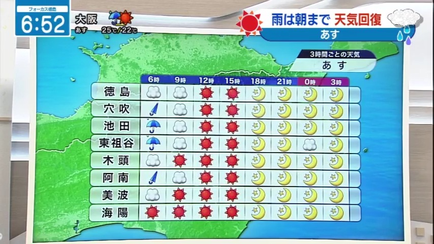 seina_jrt's tweet photo. 昼前には天気回復☀️☀️☀️
【10月14日(水)徳島の天気】
▶朝までは雨が降る所あり🌂
▶昼前には晴れてくる☀️
▶北寄りの風がやや強く吹く所あり　
　洗濯物が飛ばされないように⚠️
#四国放送　#徳島　#天気　#気象予報士 https://t.co/eUG57pNroW