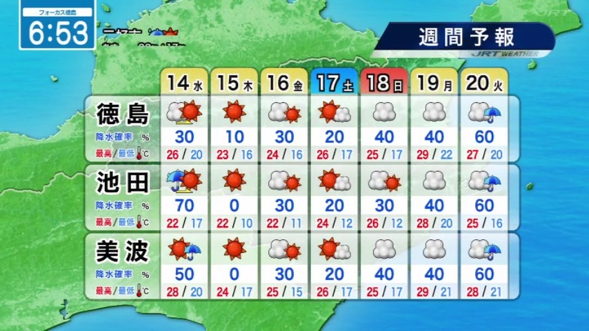 seina_jrt's tweet photo. 昼前には天気回復☀️☀️☀️
【10月14日(水)徳島の天気】
▶朝までは雨が降る所あり🌂
▶昼前には晴れてくる☀️
▶北寄りの風がやや強く吹く所あり　
　洗濯物が飛ばされないように⚠️
#四国放送　#徳島　#天気　#気象予報士 https://t.co/eUG57pNroW