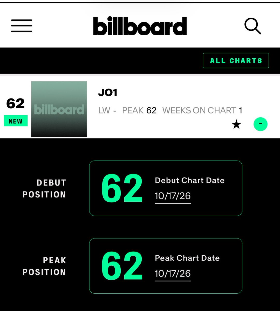 kaako_jo1's tweet photo. 全米Billboard JO1「ANIMAL」

㊗️BILLBOARD 200™で139位！
㊗️ARTIST 100で62位！

おめでとぉぉぉぉぉぉ！！！！
https://t.co/pPEX9i6rE7 https://t.co/FwsCtkeva7