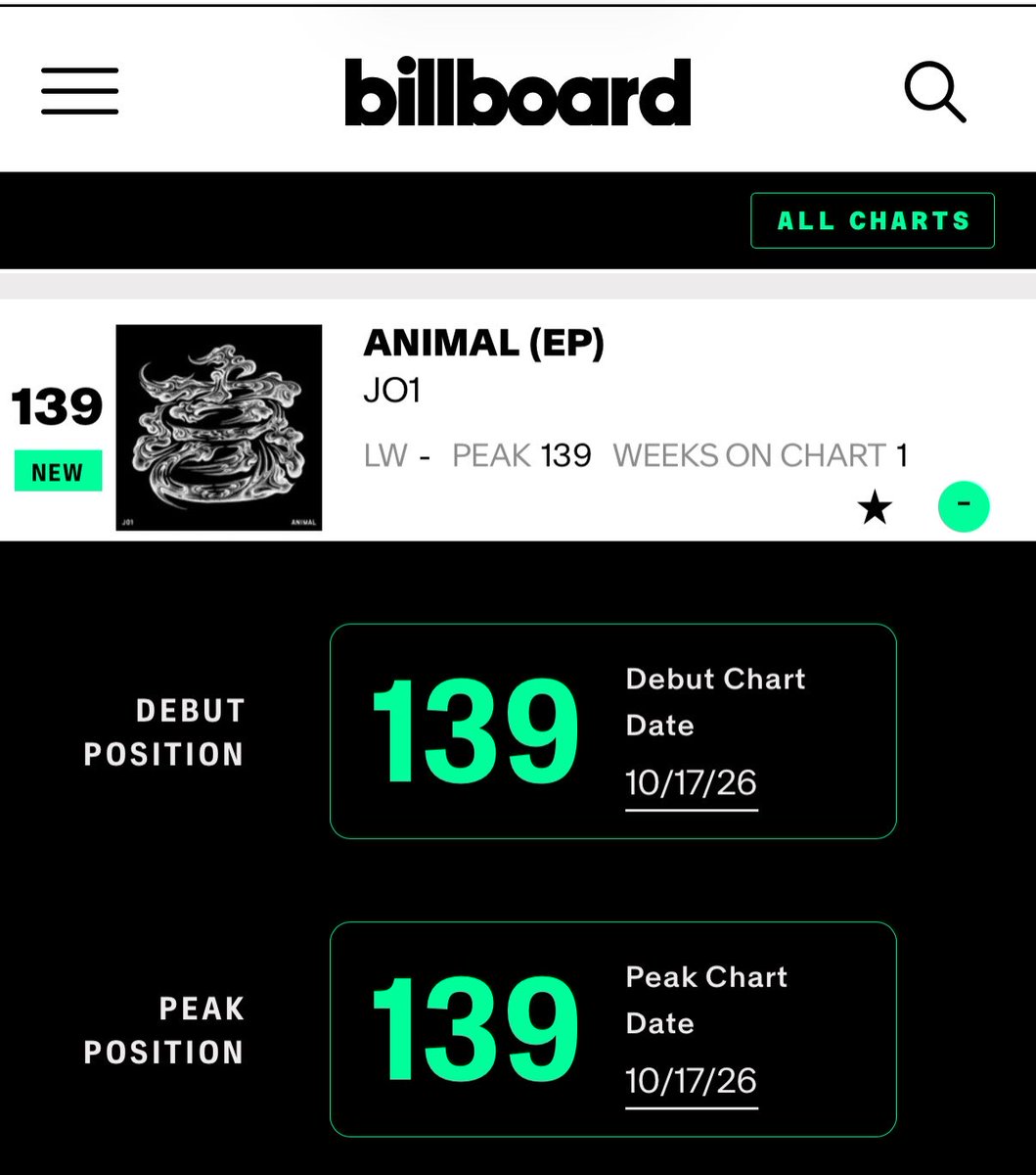 kaako_jo1's tweet photo. 全米Billboard JO1「ANIMAL」

㊗️BILLBOARD 200™で139位！
㊗️ARTIST 100で62位！

おめでとぉぉぉぉぉぉ！！！！
https://t.co/pPEX9i6rE7 https://t.co/FwsCtkeva7