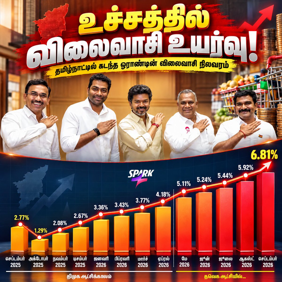 SparkPluz_'s tweet photo. 🔺உச்சத்தில் விலைவாசி உயர்வு!

தமிழ்நாட்டில் கடந்த ஒராண்டின் விலைவாசி நிலவரம்...

#Inflation #TamilNaduGovernment #TVKVijay‌
