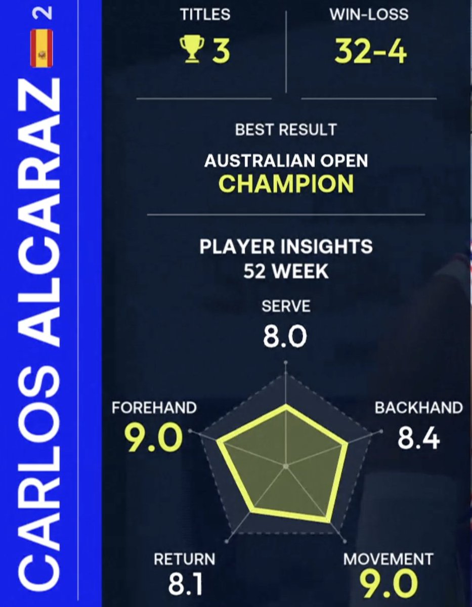 AcesAtDeuces's tweet photo. 2026 October movement data

9.0: Alcaraz
8.9: De Minaur, Tommy Paul, Moutet
8.8: Sinner (May)
8.7: Cobolli, Rune
8.5: Fokina
8.4: Fery, Merida, Bergs, Brooksby
8.3: Djokovic, Blockx, Musetti, Botic, Munar, Gaston
8.1: Tien
8.0: Zverev, Shelton, Medvedev, Felix, Norrie
@Gill_Gross https://t.co/nquAWCsxqM