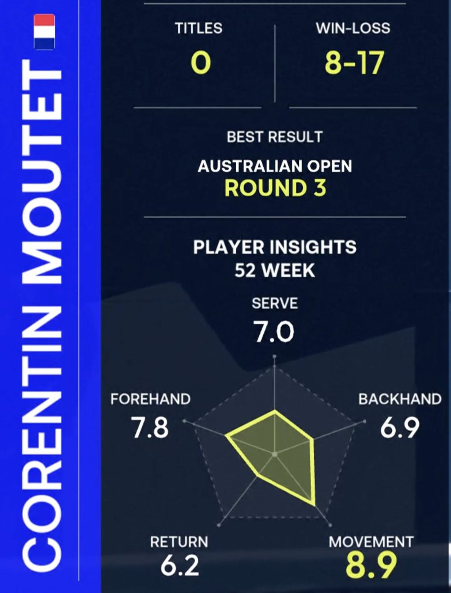 AcesAtDeuces's tweet photo. 2026 October movement data

9.0: Alcaraz
8.9: De Minaur, Tommy Paul, Moutet
8.8: Sinner (May)
8.7: Cobolli, Rune
8.5: Fokina
8.4: Fery, Merida, Bergs, Brooksby
8.3: Djokovic, Blockx, Musetti, Botic, Munar, Gaston
8.1: Tien
8.0: Zverev, Shelton, Medvedev, Felix, Norrie
@Gill_Gross https://t.co/nquAWCsxqM
