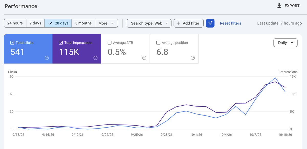 huyphamm85's tweet photo. First month of SEO for https://t.co/8v2xHSvhXM, my med reminder app:

📈 114,907 Google impressions
👆 541 clicks
📍 Avg. position: 6.8

Here's how I did it to achieve that: https://t.co/R21bpB2tRw