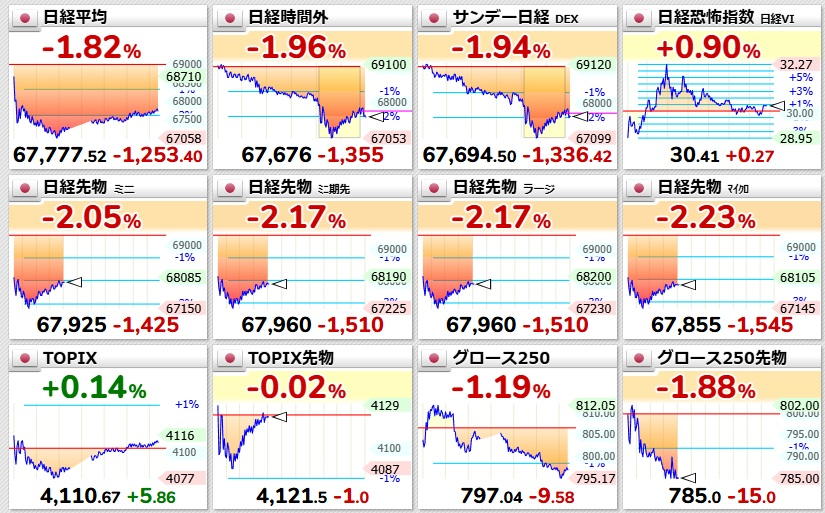incarnation2022's tweet photo. 残念ながら、値崩れしました。 
近いうちに、また70,000円に近づけるでしょうか。 https://t.co/yeadF4CiFU